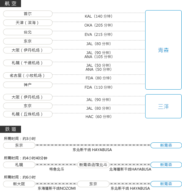 来到青森的交通方式